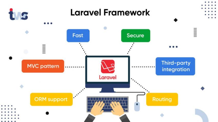 Laravel framework for business website development Secure and scalable Laravel web application architecture Custom Laravel website development process for businesses High performance Laravel websites for startups and companies SEO friendly Laravel website structure