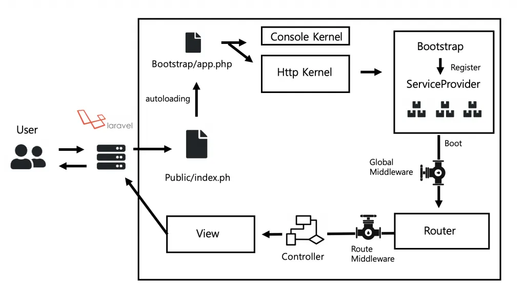 Understanding the Laravel Request Life Cycle: A Developer’s Guide